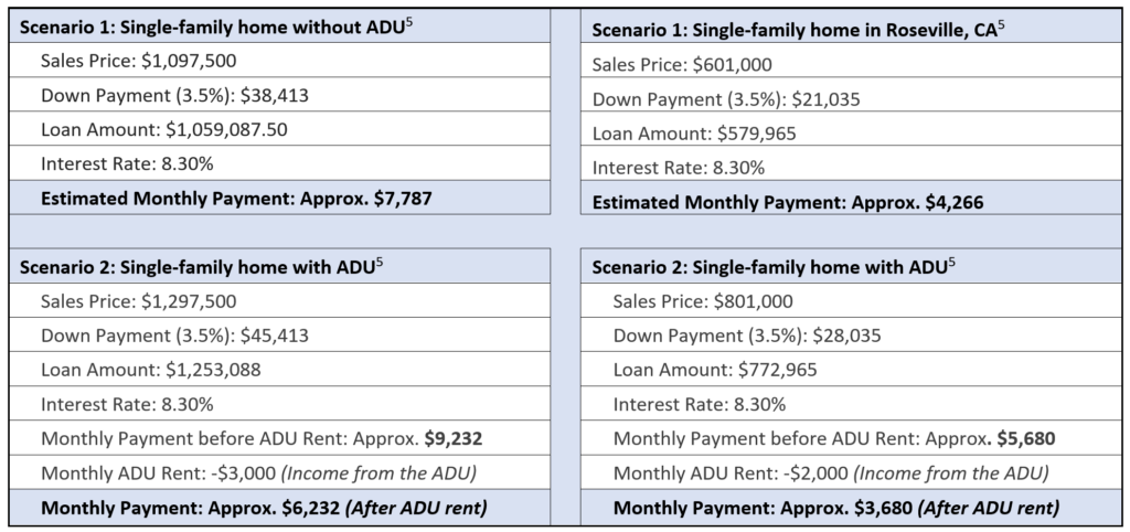 Table of Estimate of Values of homes with ADUs