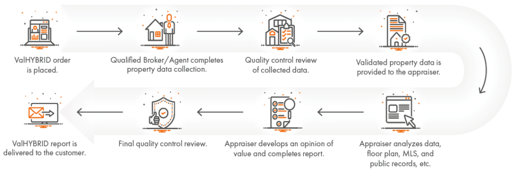 Process workflow on "How ValHYBRID Works"